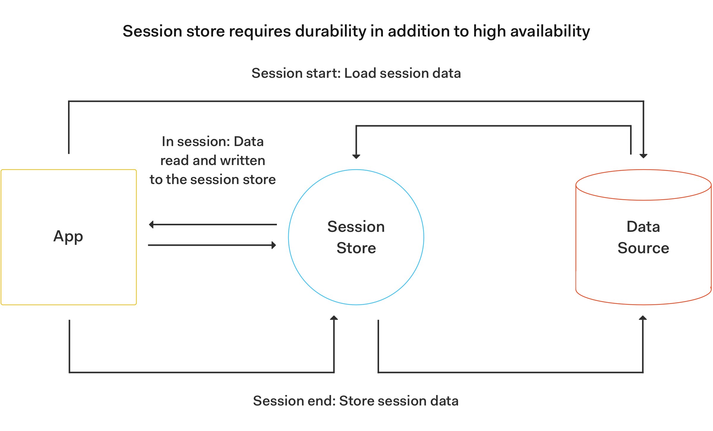 A session-oriented application diagram